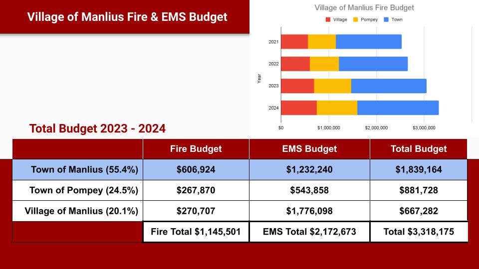 Manlius fire & EMS budget